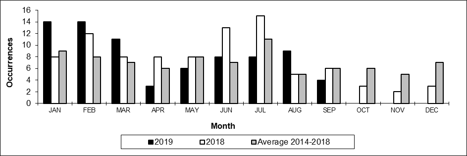 Number of main-track train derailments per month