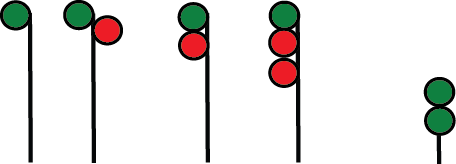 1. Un haut mât à un seul signal vert.
2. Un haut mât à deux signaux décalés, soit un signal vert en haut et un signal rouge en bas.
3. Un haut mât à deux signaux alignés, soit un signal vert en haut et un signal rouge en bas.
4. Un haut mât à trois signaux alignés, soit un signal vert en haut, un signal rouge au milieu et un signal rouge en bas.
5. Un signal nain double, soit un signal vert en haut et un signal vert en bas.