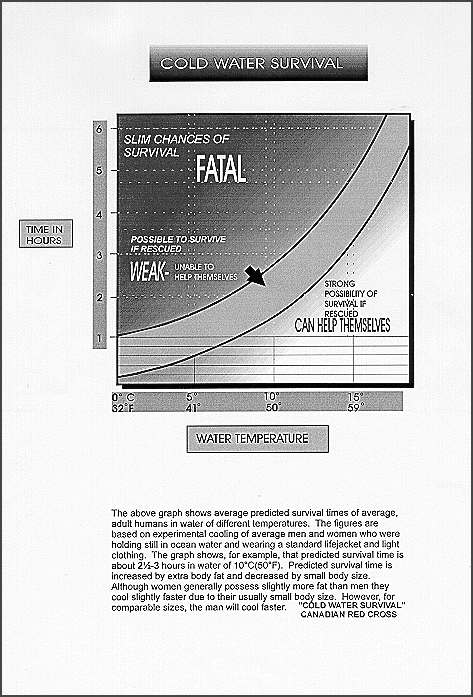 Survie en eau froide 