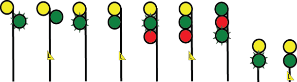 1. Un haut mât à deux signaux décalés, soit un signal jaune en haut et un signal clignotant vert en bas.
2. Un haut mât à deux signaux décalés, soit un signal jaune en haut, un signal vert en bas, et une plaque en forme de L.
3. Un haut mât à deux signaux alignés, soit un signal jaune en haut et un signal clignotant vert en bas.
4. Un haut mât à deux signaux alignés, soit un signal jaune en haut, un signal clignotant vert en bas, et une plaque en forme de L.
5. Un haut mât à trois signaux alignés, soit un signal jaune en haut, un signal clignotant vert au milieu et un signal rouge en bas.
6. Un haut mât à trois signaux alignés, soit un signal jaune en haut, un signal clignotant vert au milieu, un signal rouge en bas, et une plaque en forme de L.
7. Un haut mât à trois signaux alignés, soit un signal vert en haut, un signal rouge au milieu et un signal clignotant vert en bas.
8. Un signal nain à deux signaux, soit un signal jaune en haut et un signal clignotant vert en bas.
9. Un signal nain à deux signaux, soit un signal jaune en haut, un signal vert en bas, et une plaque en forme de L.
