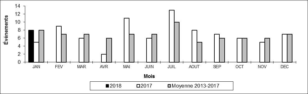 Nombre de déraillements en voie principale par mois