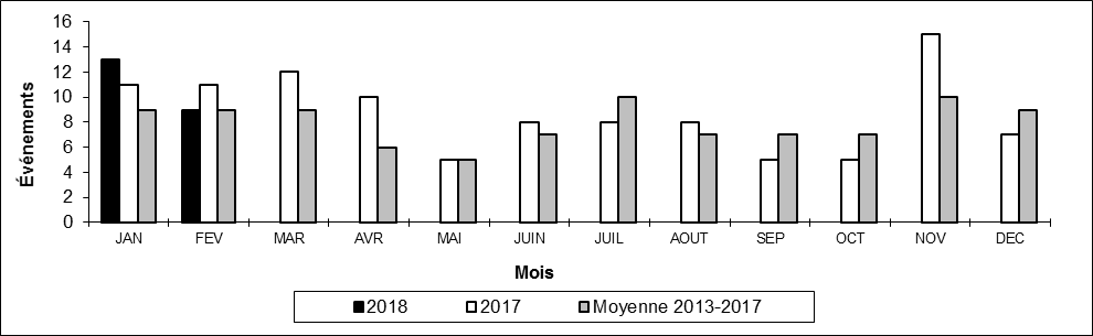 Nombre de collisions hors d'une voie principale par mois