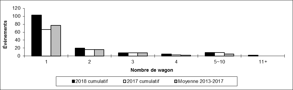 Nombre de déraillements hors d'une voie principale par nombre de wagons déraillés