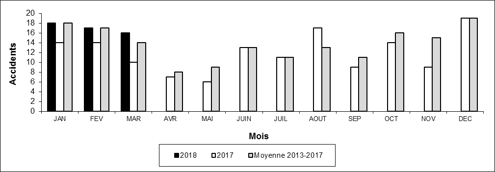 Nombre d'accidents aux passages à niveau