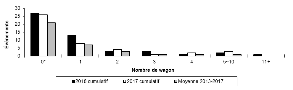 Nombre de collisions hors d'une voie principale par Nombre de wagons déraillés