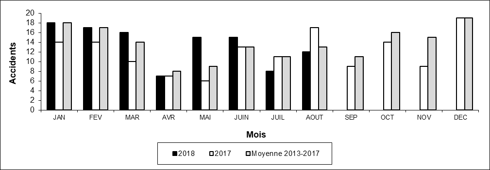 Nombre d'accidents aux passages à niveau