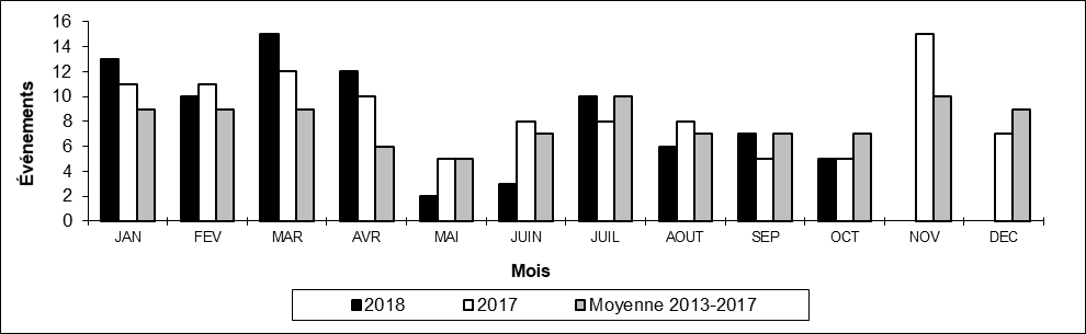 Nombre de collisions hors d'une voie principale par mois