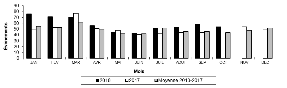 Nombre de déraillements hors d'une voie principale par mois