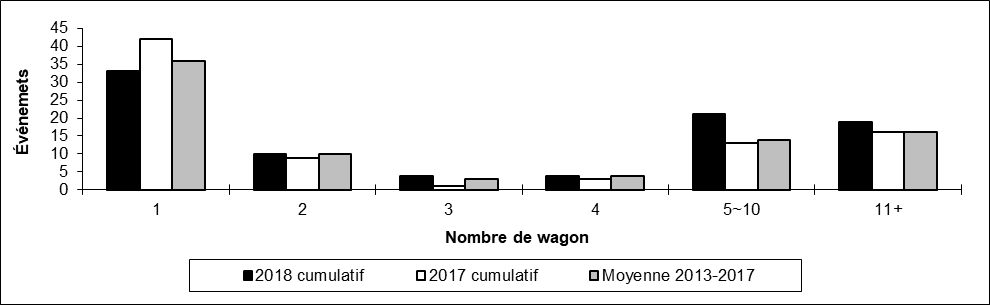 Nombre de déraillements en voie principale par nombre de wagons déraillés