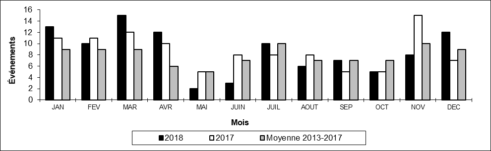 Nombre de collisions hors d'une voie principale par mois
