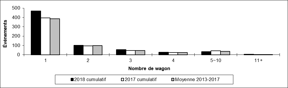 Nombre de déraillements hors d'une voie principale par nombre de wagons déraillés