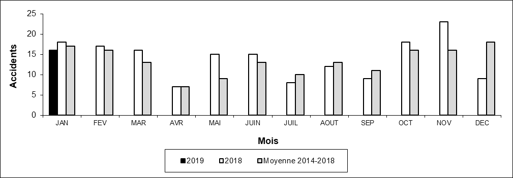 Nombre d'accidents aux passages à niveau