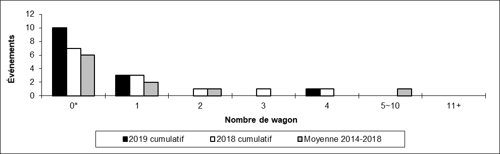 Nombre de collisions hors d'une voie principale par Nombre de wagons déraillés