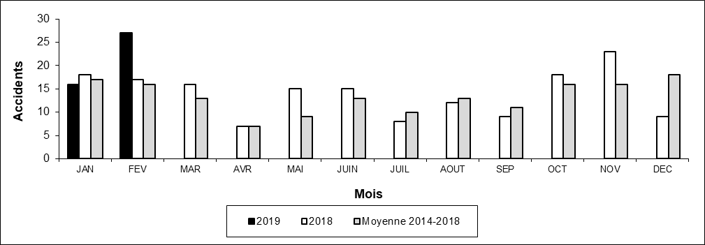 Nombre d'accidents aux passages à niveau