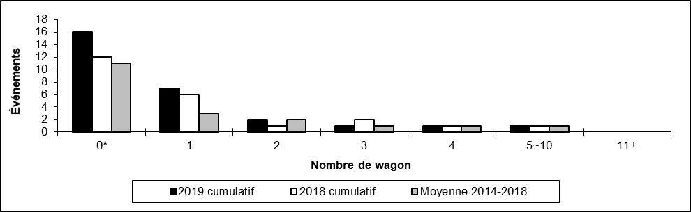 Nombre de collisions hors d'une voie principale par Nombre de wagons déraillés