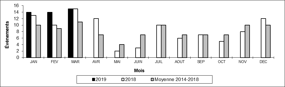 Nombre de collisions hors d'une voie principale par mois