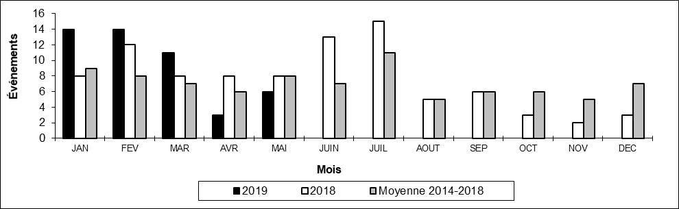 Nombre de déraillements en voie principale par mois