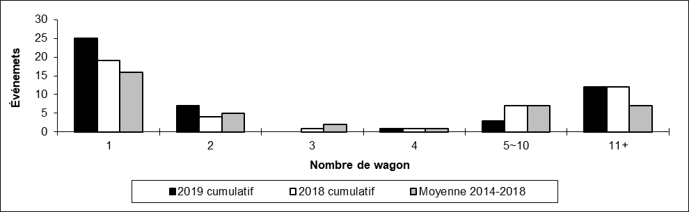 Nombre de déraillements en voie principale par nombre de wagons déraillés