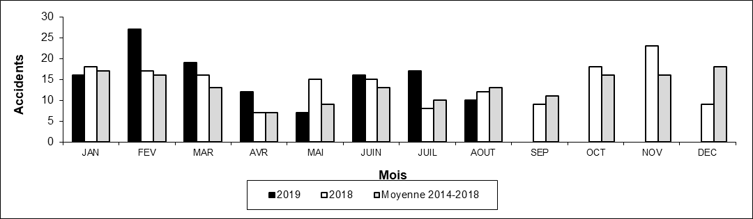Nombre d'accidents aux passages à niveau
