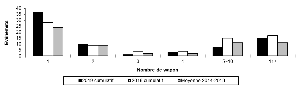 Nombre de déraillements en voie principale par nombre de wagons déraillés