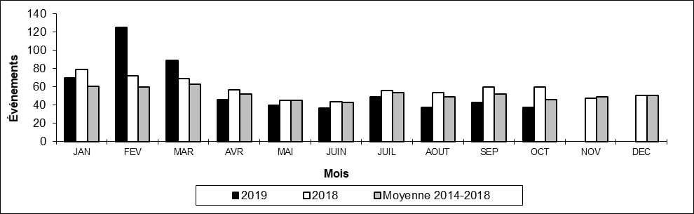 Nombre de déraillements hors d'une voie principale par mois