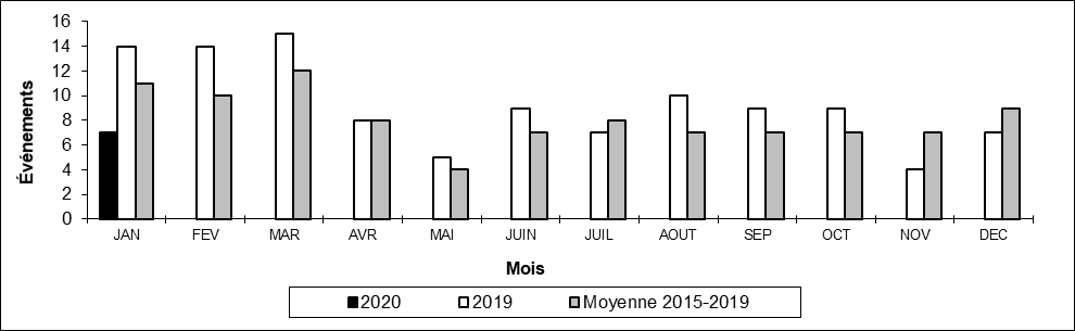 Nombre de collisions hors d'une voie principale par mois