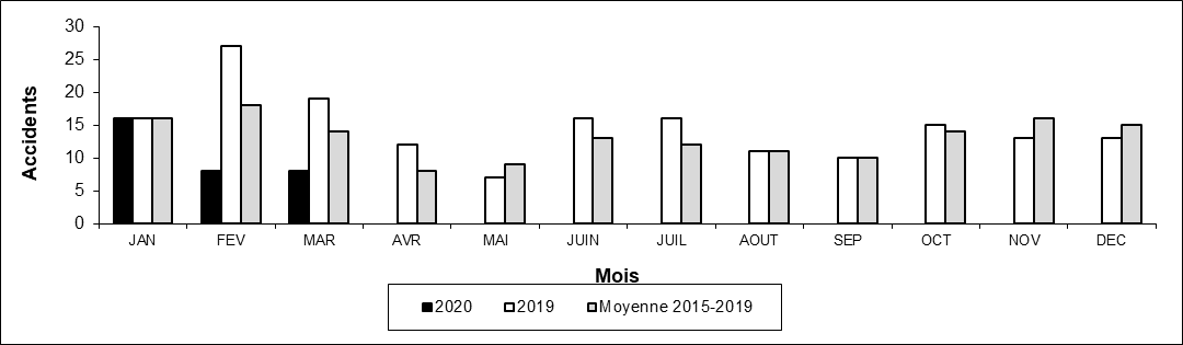 Nombre d'accidents aux passages à niveau