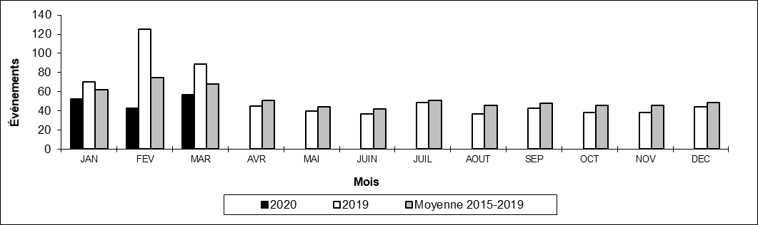 Nombre de déraillements hors d'une voie principale par mois