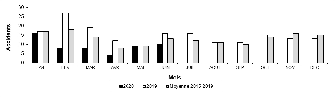 Nombre d'accidents aux passages à niveau