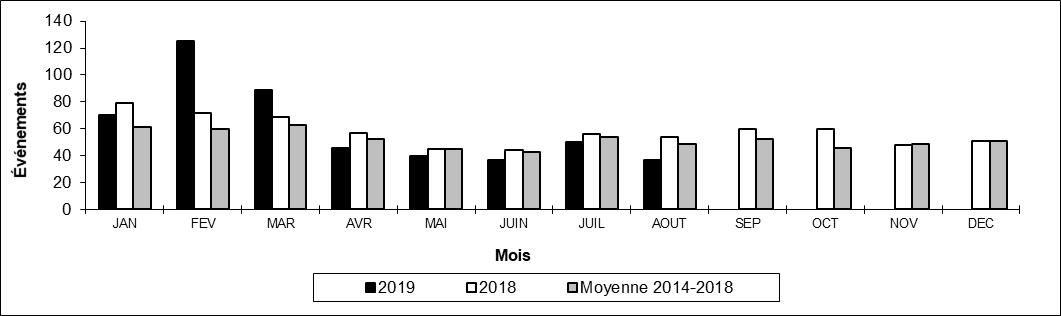 Nombre de déraillements hors d'une voie principale par mois
