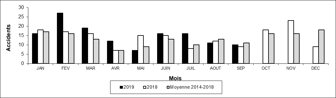 Nombre d'accidents aux passages à niveau