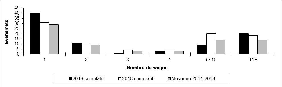 Nombre de déraillements en voie principale par nombre de wagons déraillés