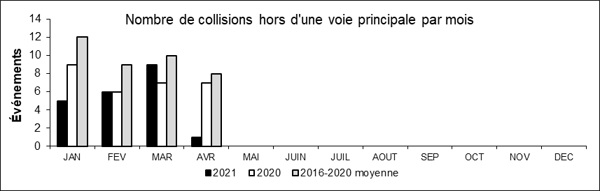 Nombre de collisions hors d'une voie principale par mois